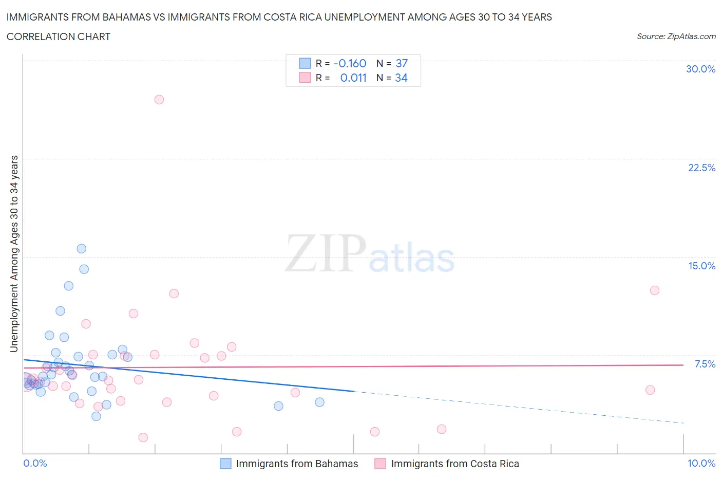 Immigrants from Bahamas vs Immigrants from Costa Rica Unemployment Among Ages 30 to 34 years