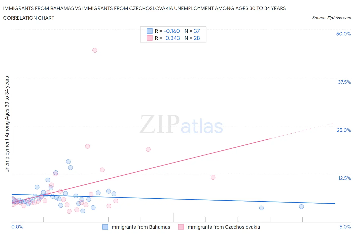 Immigrants from Bahamas vs Immigrants from Czechoslovakia Unemployment Among Ages 30 to 34 years