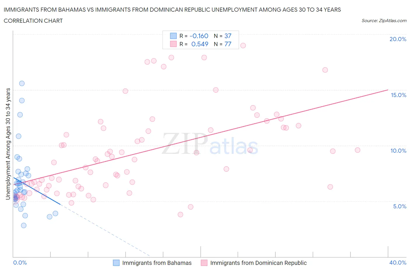 Immigrants from Bahamas vs Immigrants from Dominican Republic Unemployment Among Ages 30 to 34 years