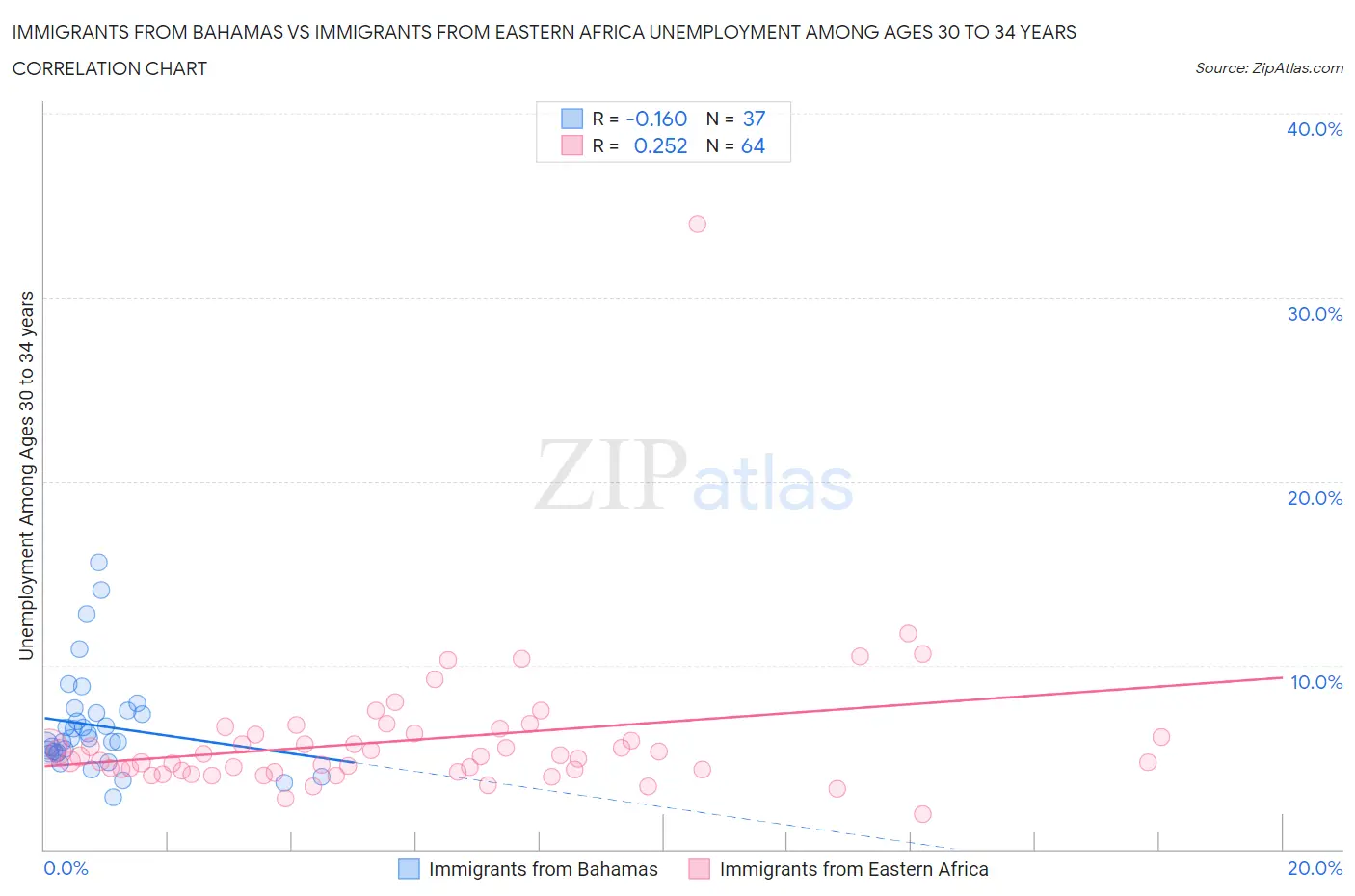 Immigrants from Bahamas vs Immigrants from Eastern Africa Unemployment Among Ages 30 to 34 years