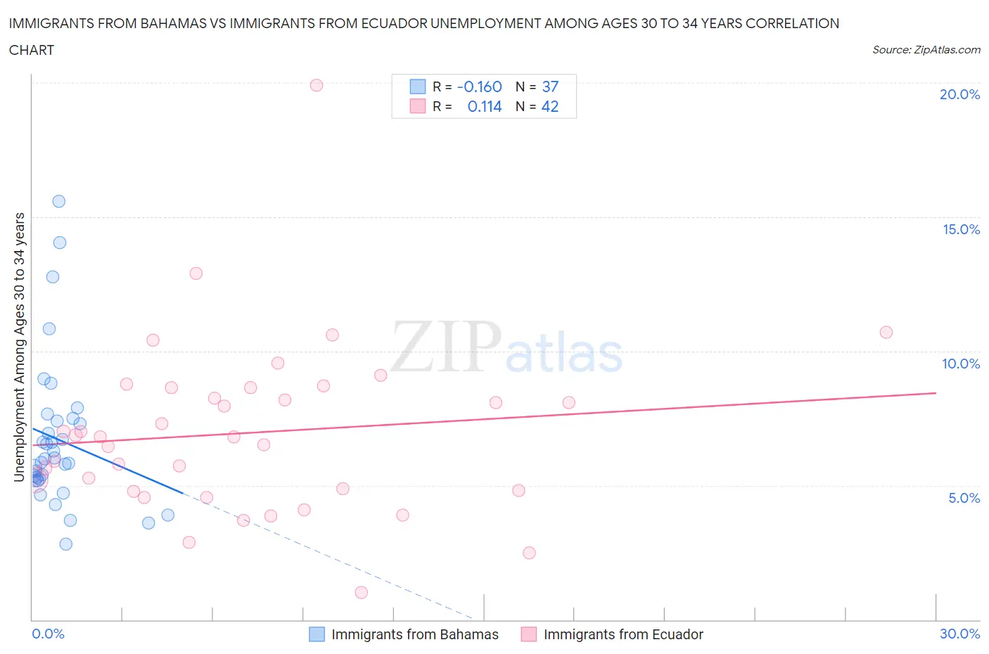 Immigrants from Bahamas vs Immigrants from Ecuador Unemployment Among Ages 30 to 34 years