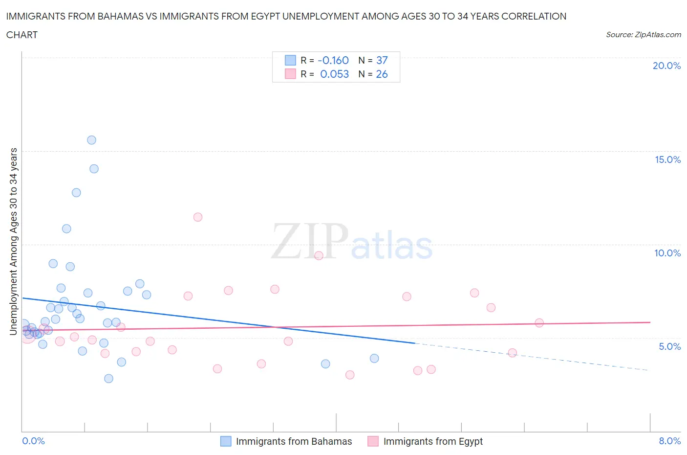 Immigrants from Bahamas vs Immigrants from Egypt Unemployment Among Ages 30 to 34 years