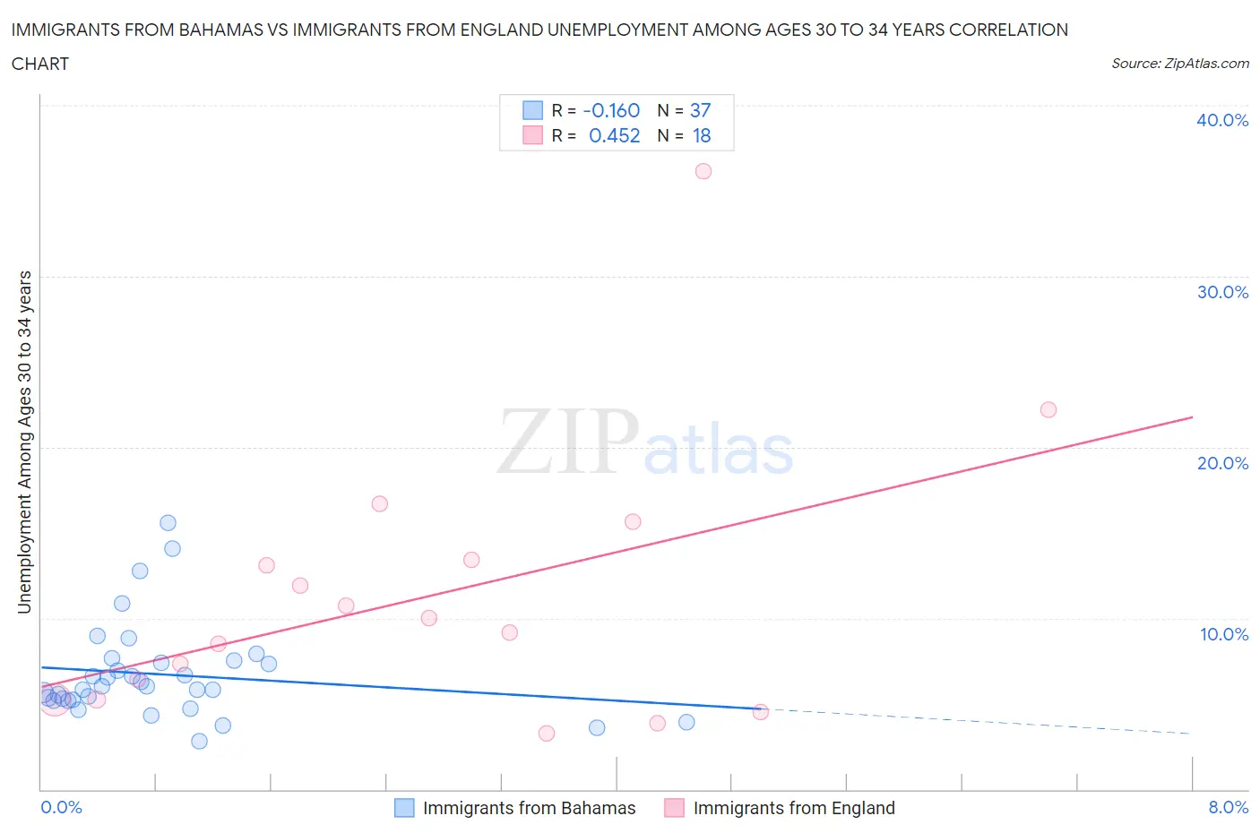 Immigrants from Bahamas vs Immigrants from England Unemployment Among Ages 30 to 34 years