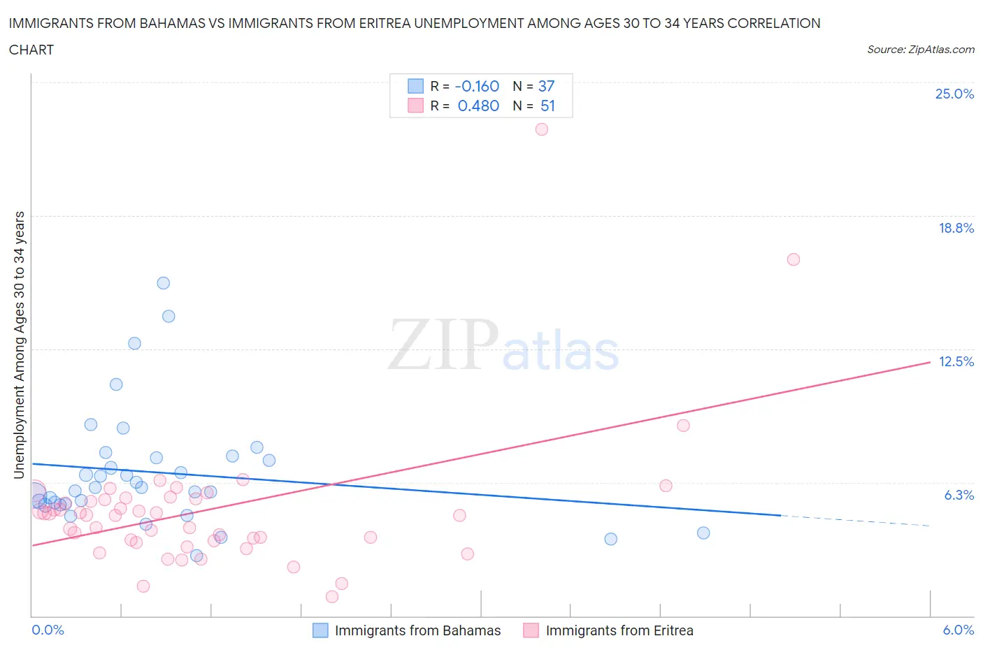 Immigrants from Bahamas vs Immigrants from Eritrea Unemployment Among Ages 30 to 34 years