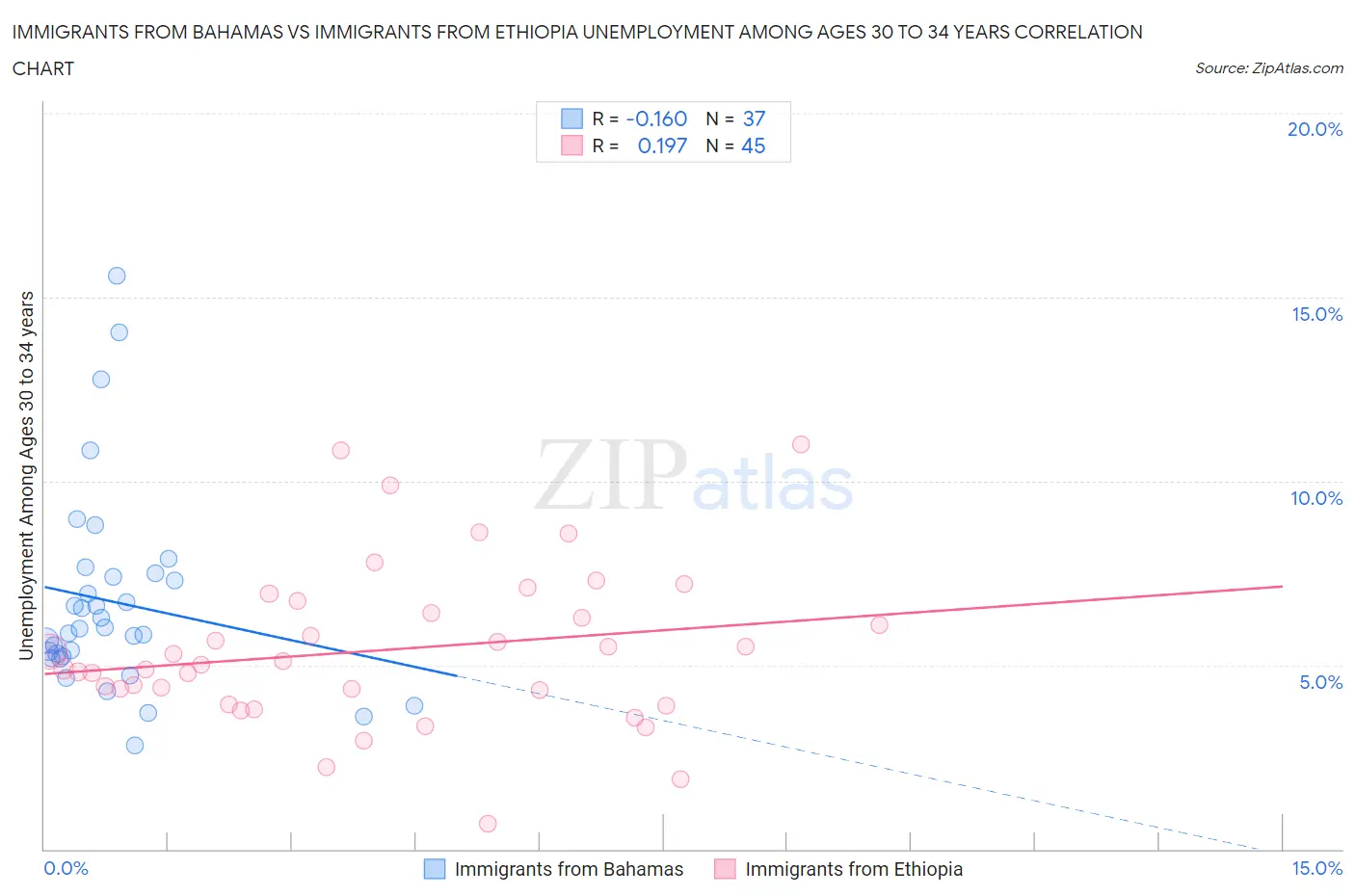 Immigrants from Bahamas vs Immigrants from Ethiopia Unemployment Among Ages 30 to 34 years
