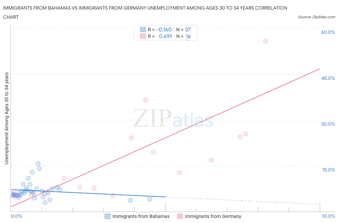 Immigrants from Bahamas vs Immigrants from Germany Unemployment Among Ages 30 to 34 years