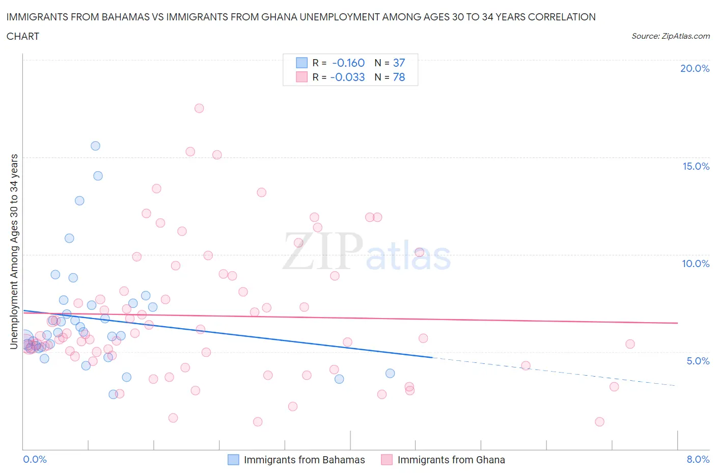 Immigrants from Bahamas vs Immigrants from Ghana Unemployment Among Ages 30 to 34 years