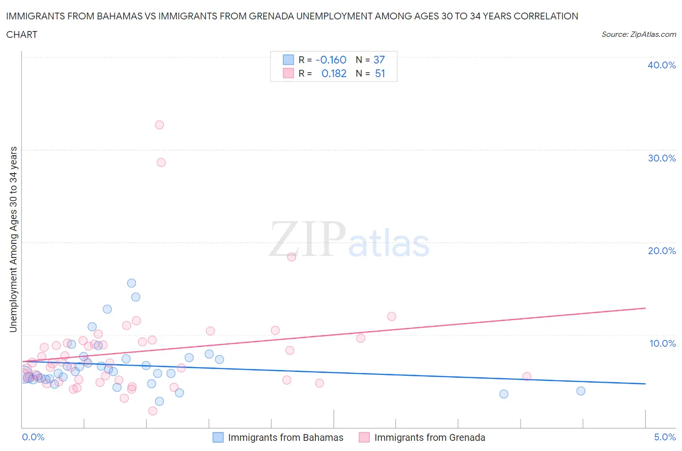 Immigrants from Bahamas vs Immigrants from Grenada Unemployment Among Ages 30 to 34 years