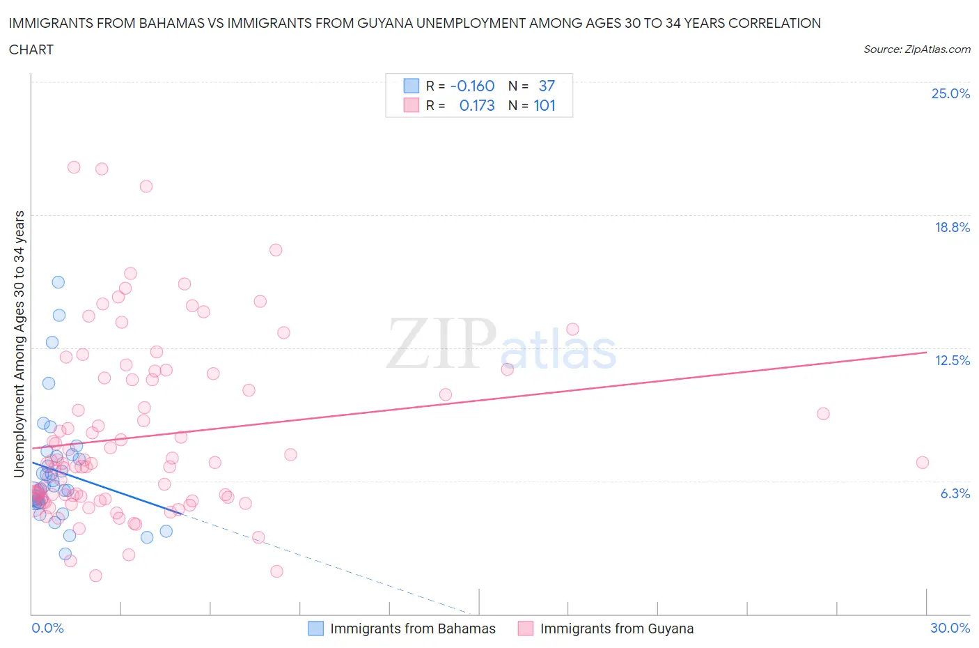 Immigrants from Bahamas vs Immigrants from Guyana Unemployment Among Ages 30 to 34 years