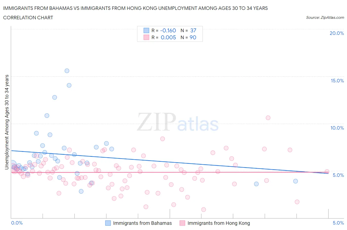 Immigrants from Bahamas vs Immigrants from Hong Kong Unemployment Among Ages 30 to 34 years