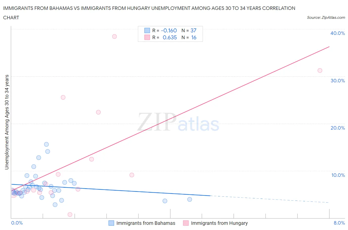 Immigrants from Bahamas vs Immigrants from Hungary Unemployment Among Ages 30 to 34 years