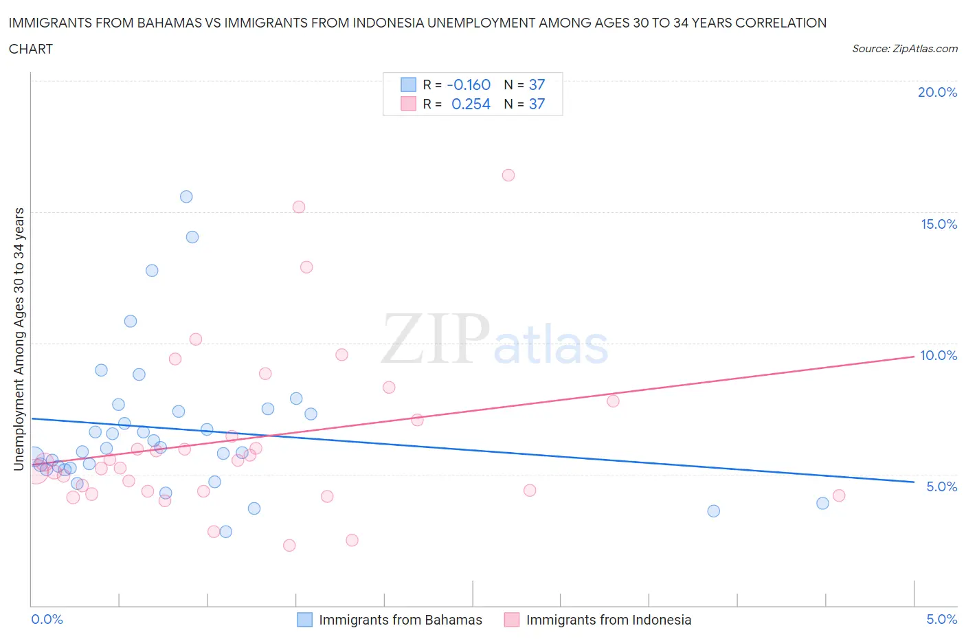 Immigrants from Bahamas vs Immigrants from Indonesia Unemployment Among Ages 30 to 34 years