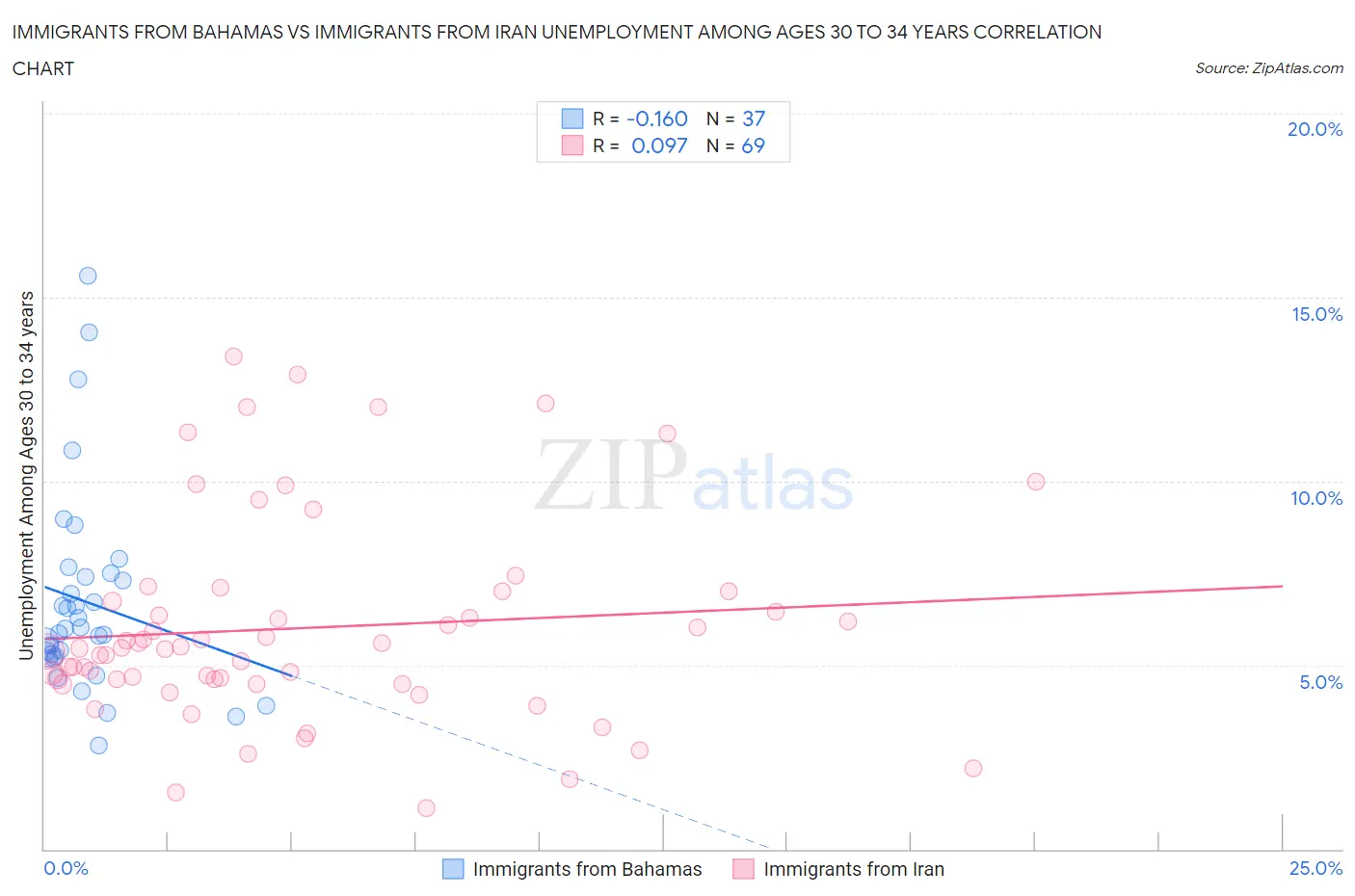 Immigrants from Bahamas vs Immigrants from Iran Unemployment Among Ages 30 to 34 years