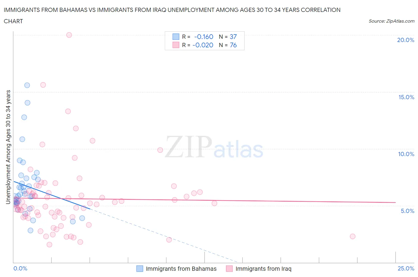 Immigrants from Bahamas vs Immigrants from Iraq Unemployment Among Ages 30 to 34 years