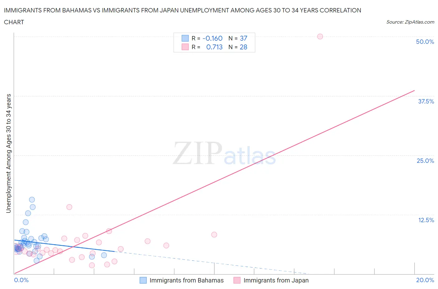 Immigrants from Bahamas vs Immigrants from Japan Unemployment Among Ages 30 to 34 years