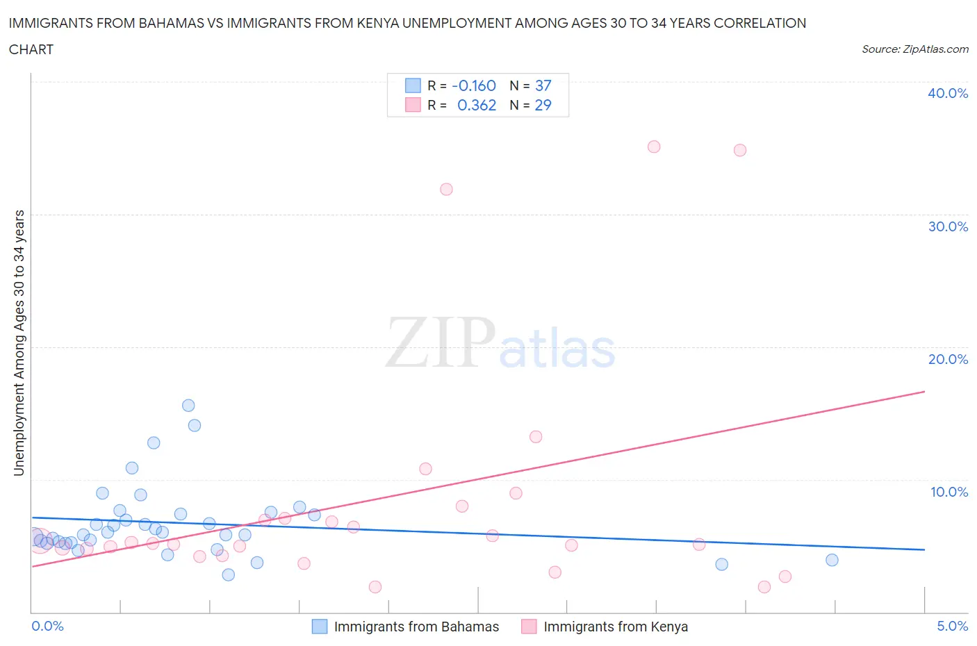 Immigrants from Bahamas vs Immigrants from Kenya Unemployment Among Ages 30 to 34 years