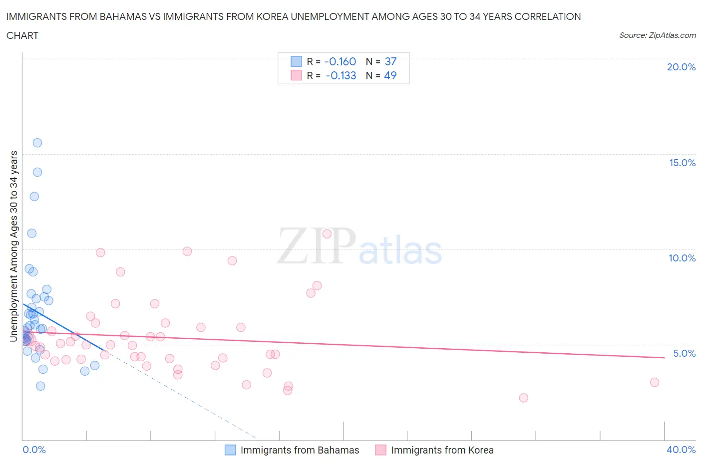 Immigrants from Bahamas vs Immigrants from Korea Unemployment Among Ages 30 to 34 years