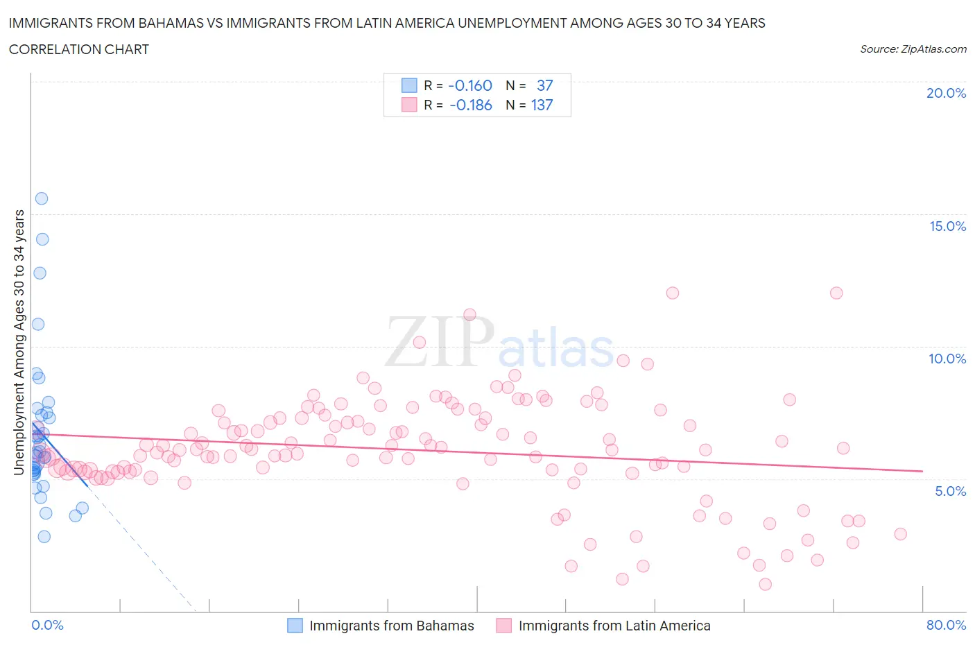 Immigrants from Bahamas vs Immigrants from Latin America Unemployment Among Ages 30 to 34 years
