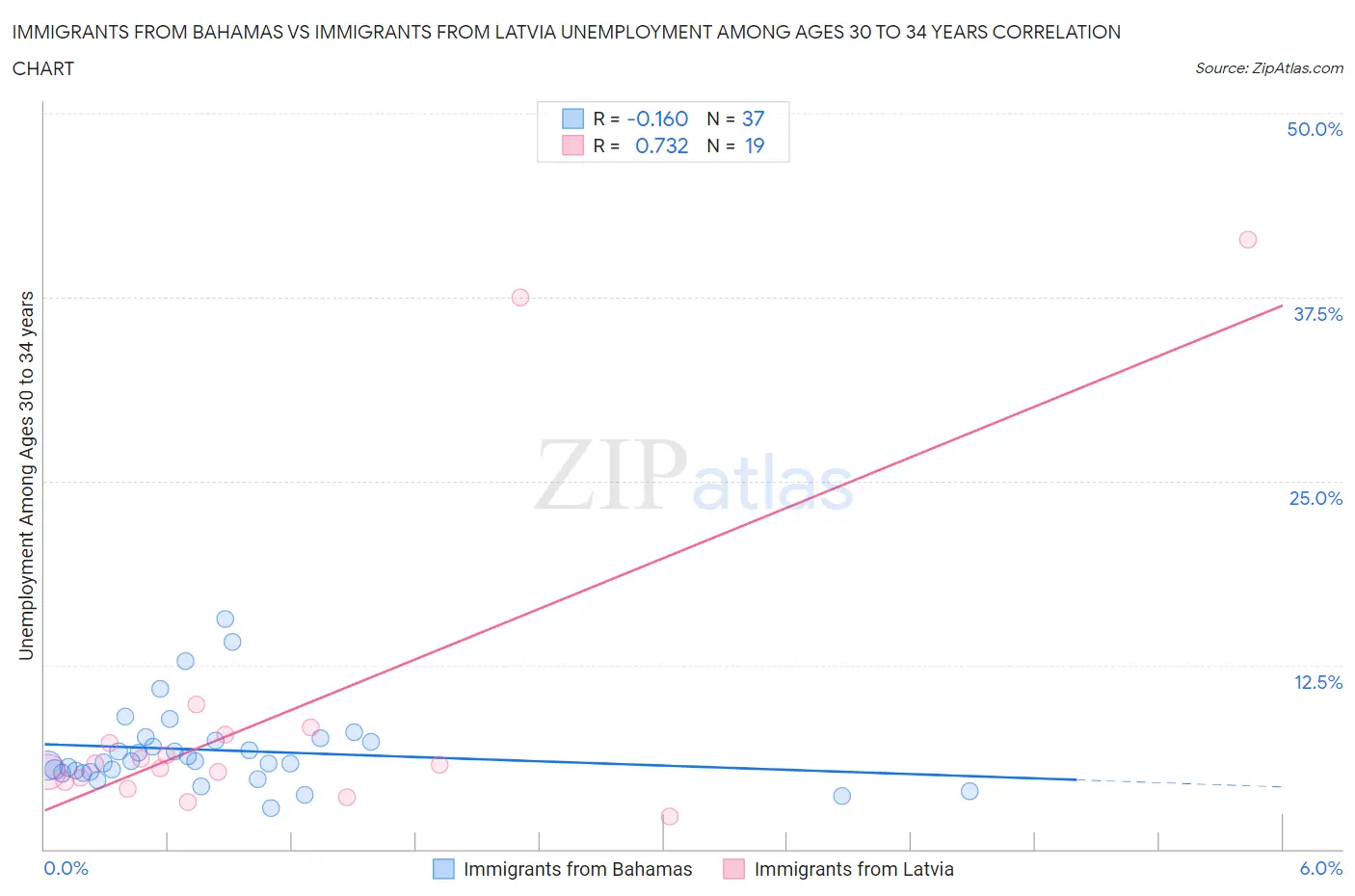 Immigrants from Bahamas vs Immigrants from Latvia Unemployment Among Ages 30 to 34 years