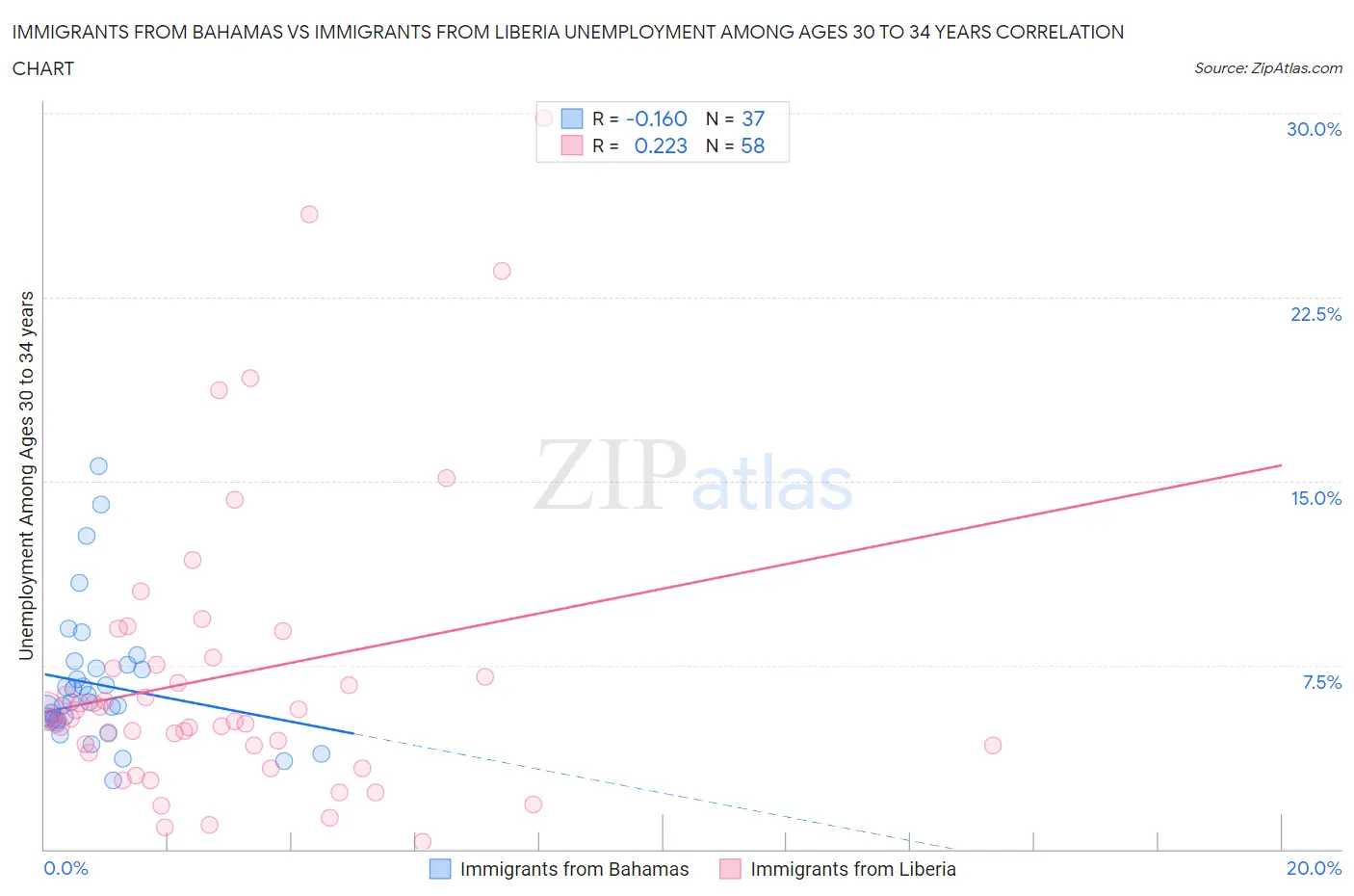 Immigrants from Bahamas vs Immigrants from Liberia Unemployment Among Ages 30 to 34 years
