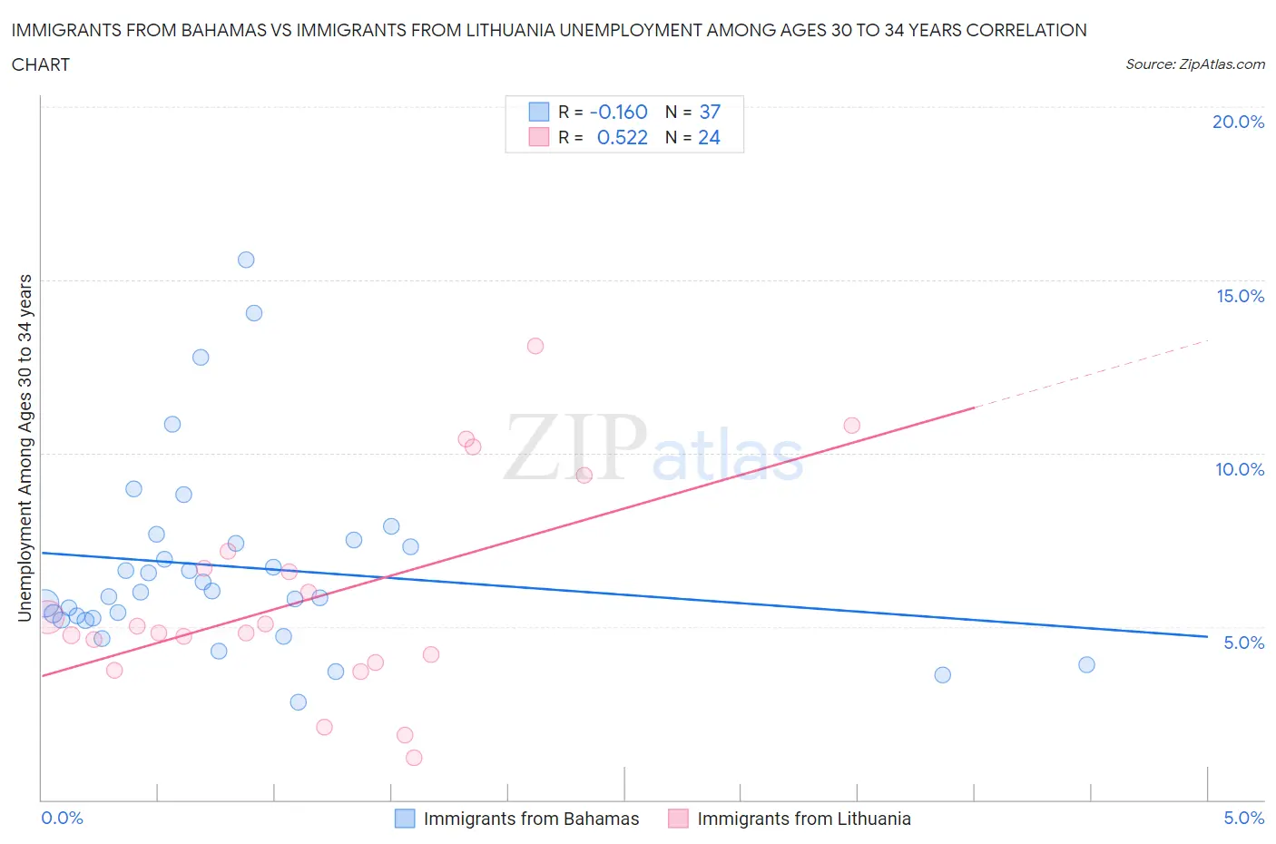 Immigrants from Bahamas vs Immigrants from Lithuania Unemployment Among Ages 30 to 34 years