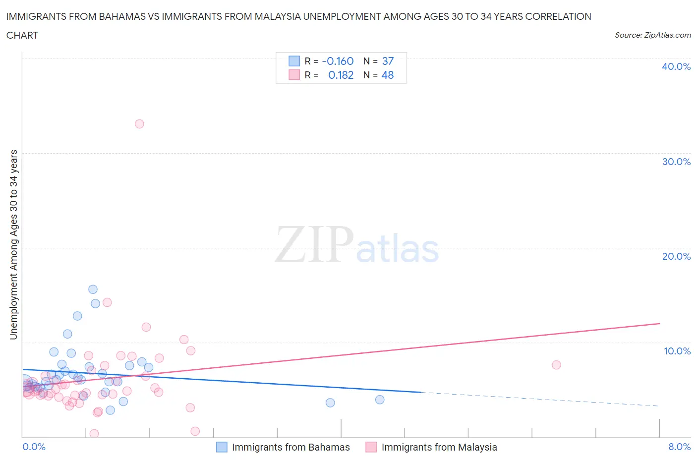 Immigrants from Bahamas vs Immigrants from Malaysia Unemployment Among Ages 30 to 34 years