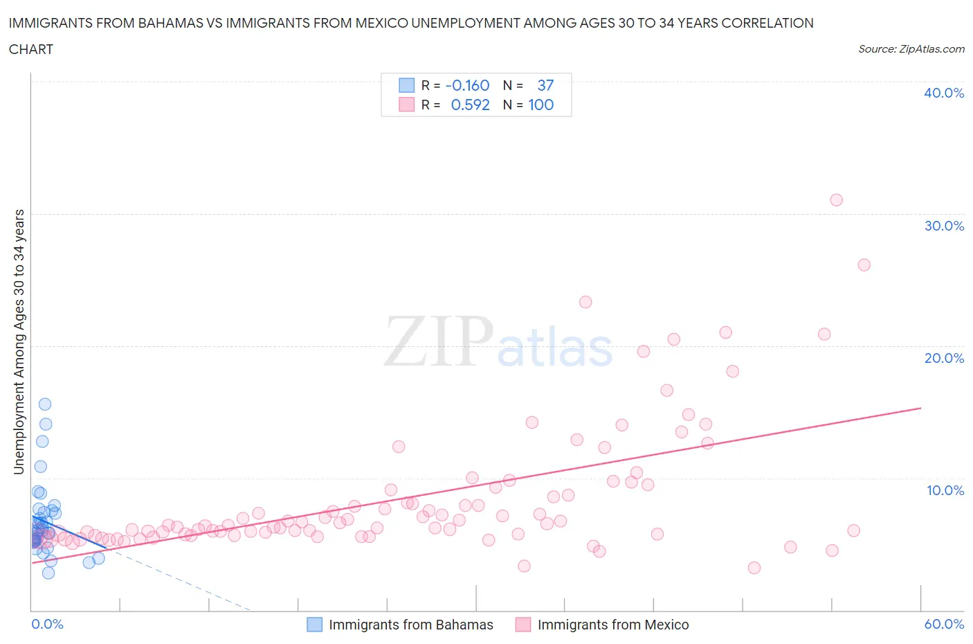 Immigrants from Bahamas vs Immigrants from Mexico Unemployment Among Ages 30 to 34 years