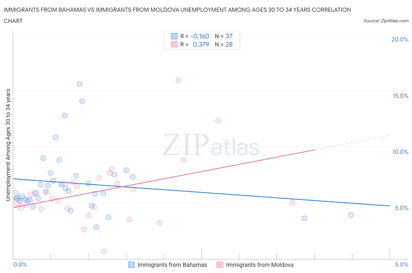 Immigrants from Bahamas vs Immigrants from Moldova Unemployment Among Ages 30 to 34 years