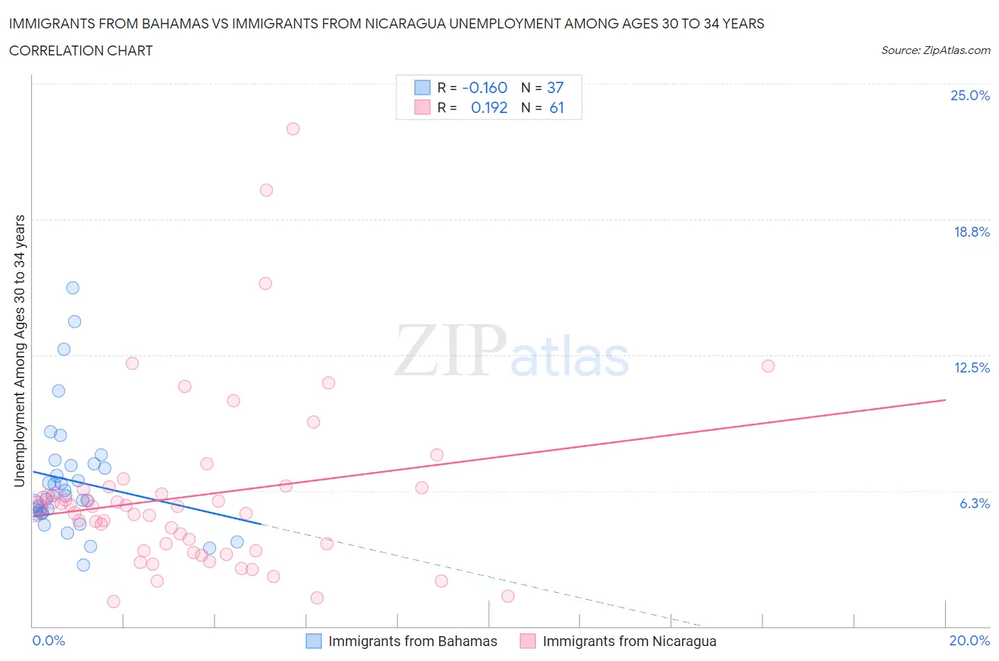 Immigrants from Bahamas vs Immigrants from Nicaragua Unemployment Among Ages 30 to 34 years