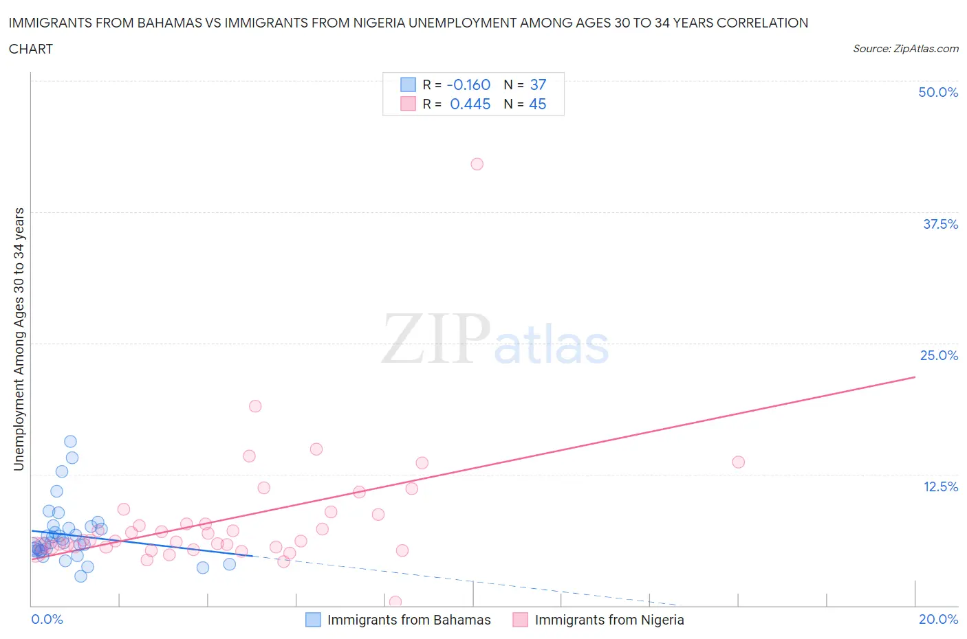 Immigrants from Bahamas vs Immigrants from Nigeria Unemployment Among Ages 30 to 34 years