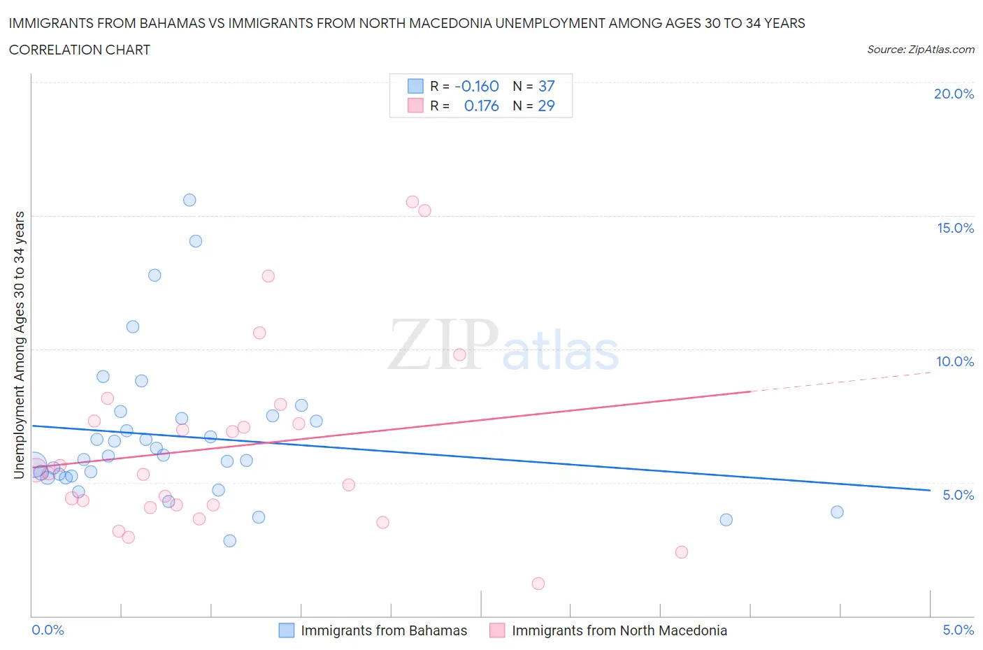 Immigrants from Bahamas vs Immigrants from North Macedonia Unemployment Among Ages 30 to 34 years