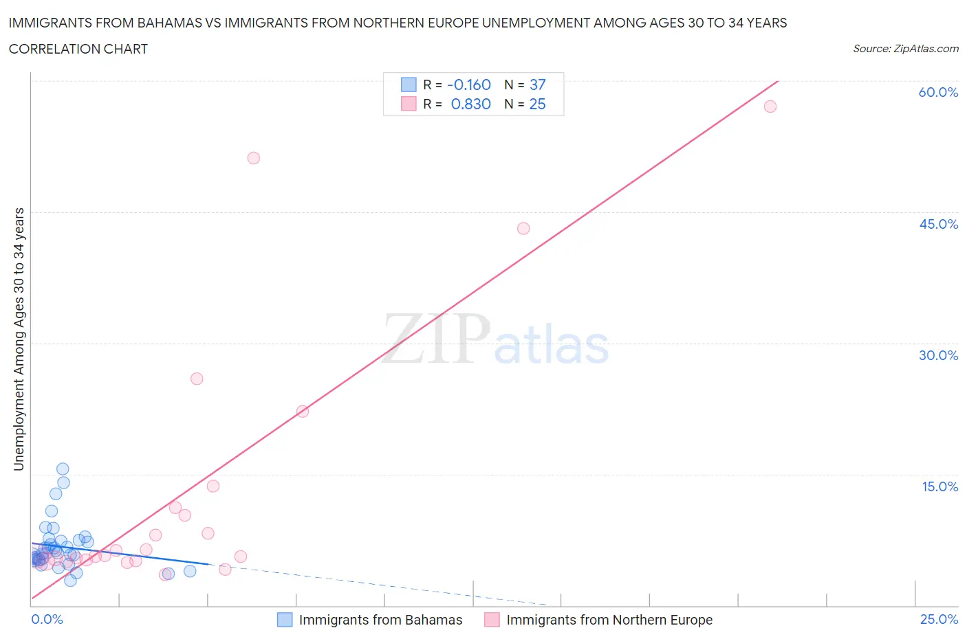 Immigrants from Bahamas vs Immigrants from Northern Europe Unemployment Among Ages 30 to 34 years