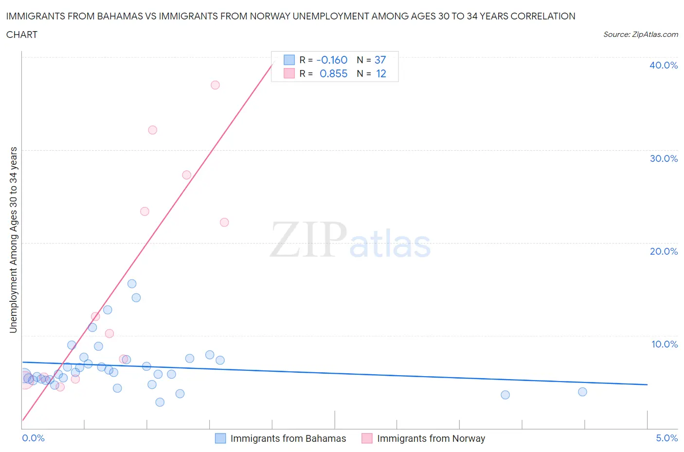 Immigrants from Bahamas vs Immigrants from Norway Unemployment Among Ages 30 to 34 years