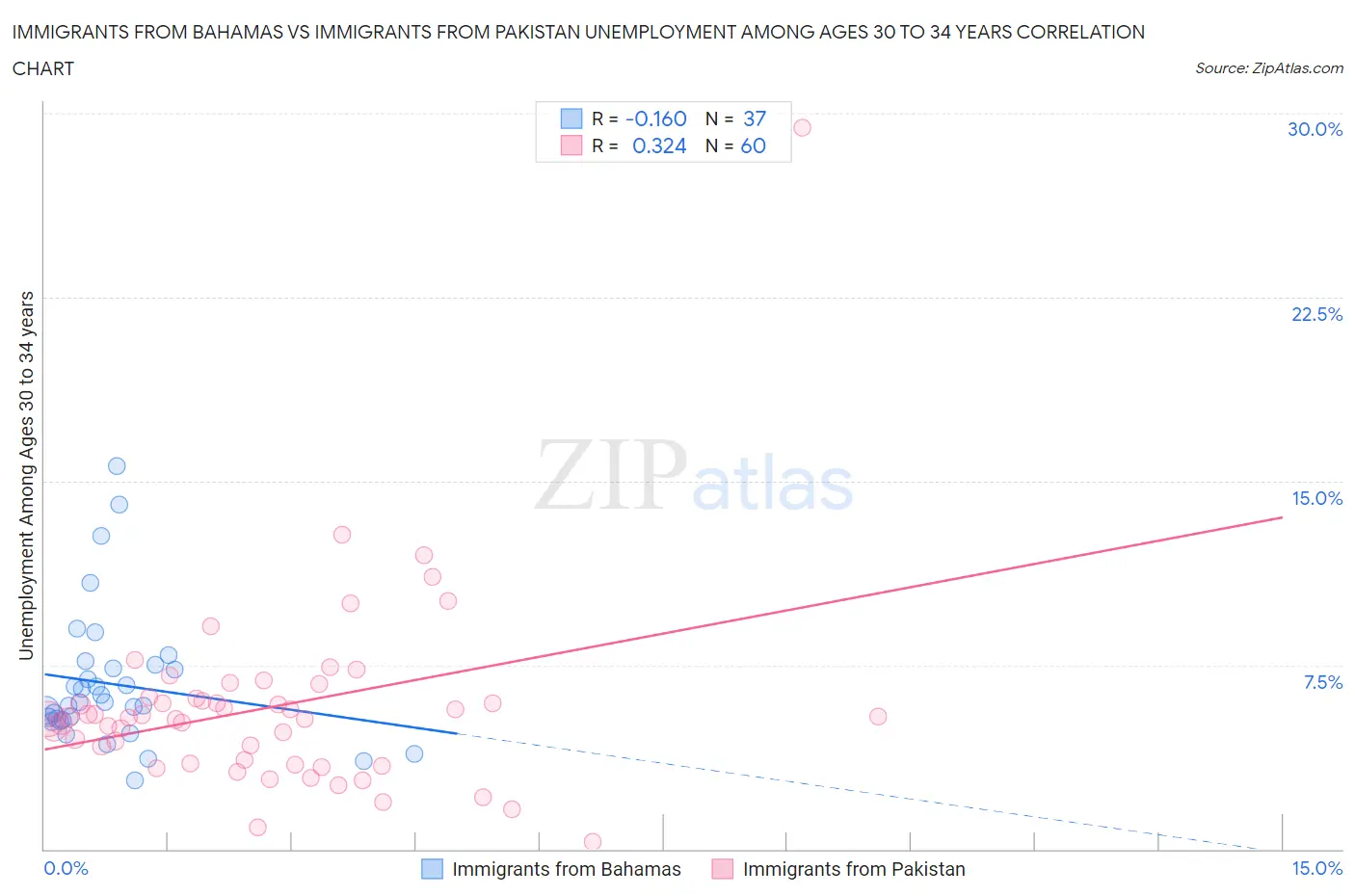 Immigrants from Bahamas vs Immigrants from Pakistan Unemployment Among Ages 30 to 34 years