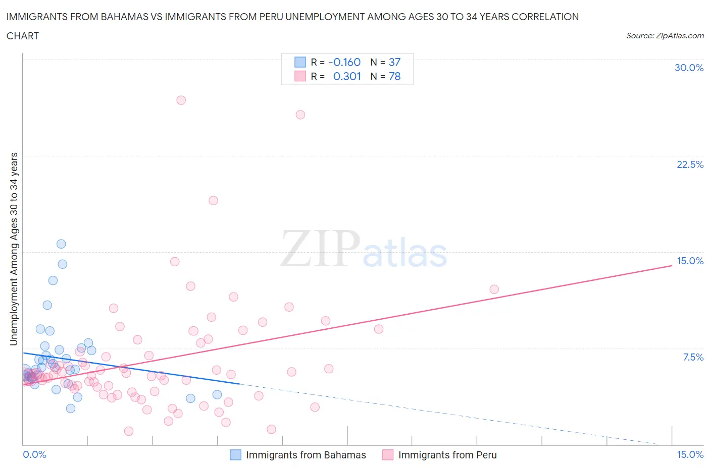 Immigrants from Bahamas vs Immigrants from Peru Unemployment Among Ages 30 to 34 years