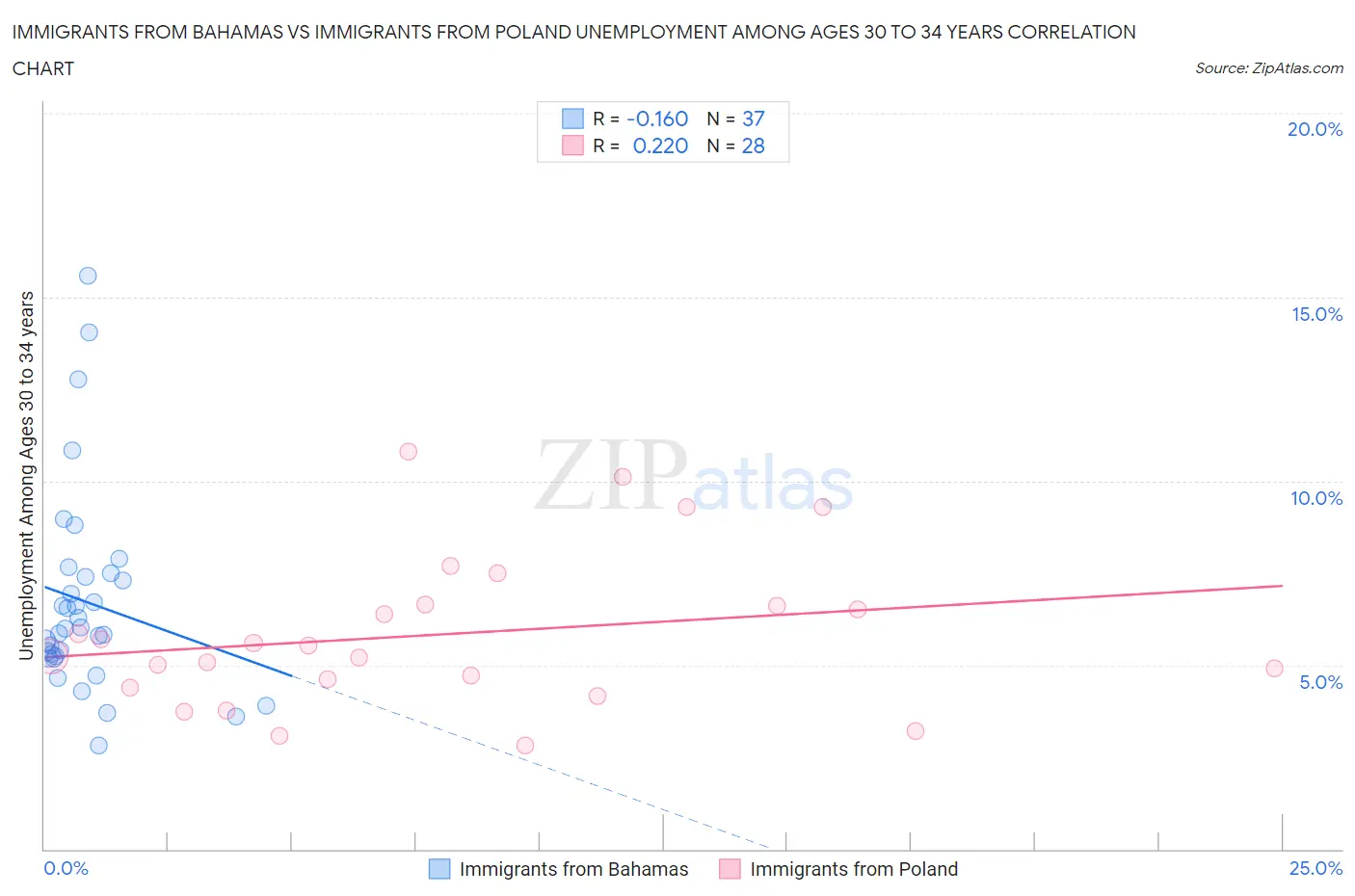 Immigrants from Bahamas vs Immigrants from Poland Unemployment Among Ages 30 to 34 years