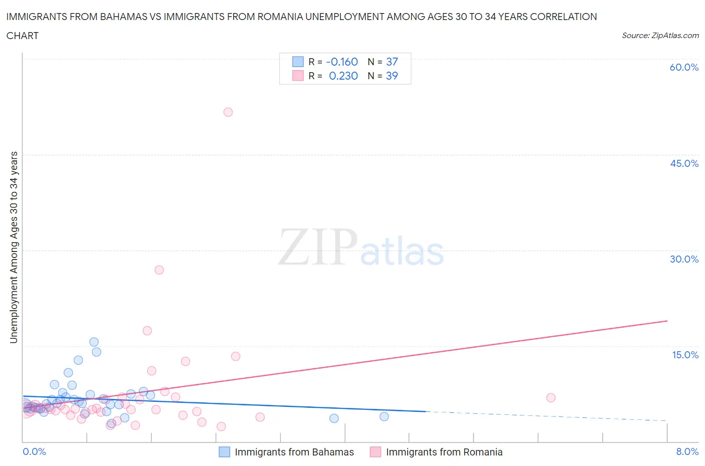 Immigrants from Bahamas vs Immigrants from Romania Unemployment Among Ages 30 to 34 years