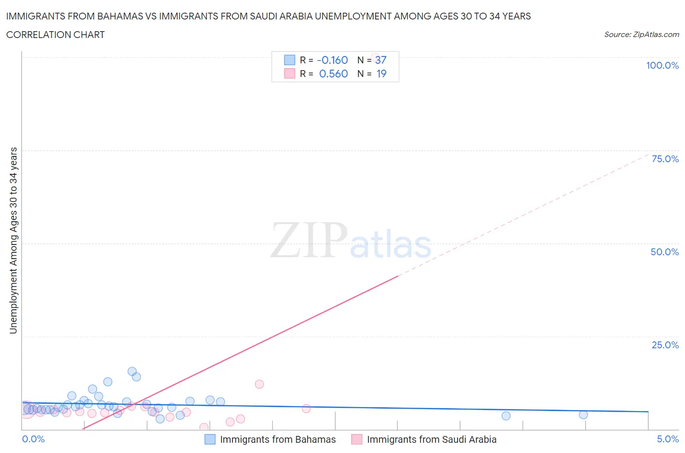 Immigrants from Bahamas vs Immigrants from Saudi Arabia Unemployment Among Ages 30 to 34 years