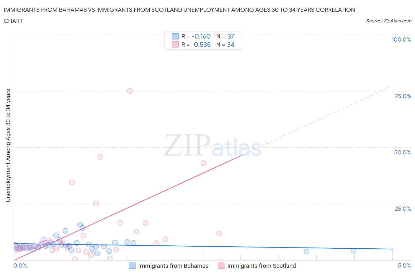 Immigrants from Bahamas vs Immigrants from Scotland Unemployment Among Ages 30 to 34 years