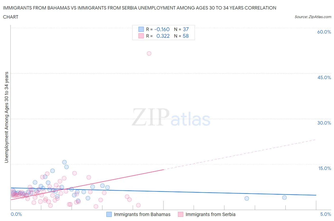 Immigrants from Bahamas vs Immigrants from Serbia Unemployment Among Ages 30 to 34 years