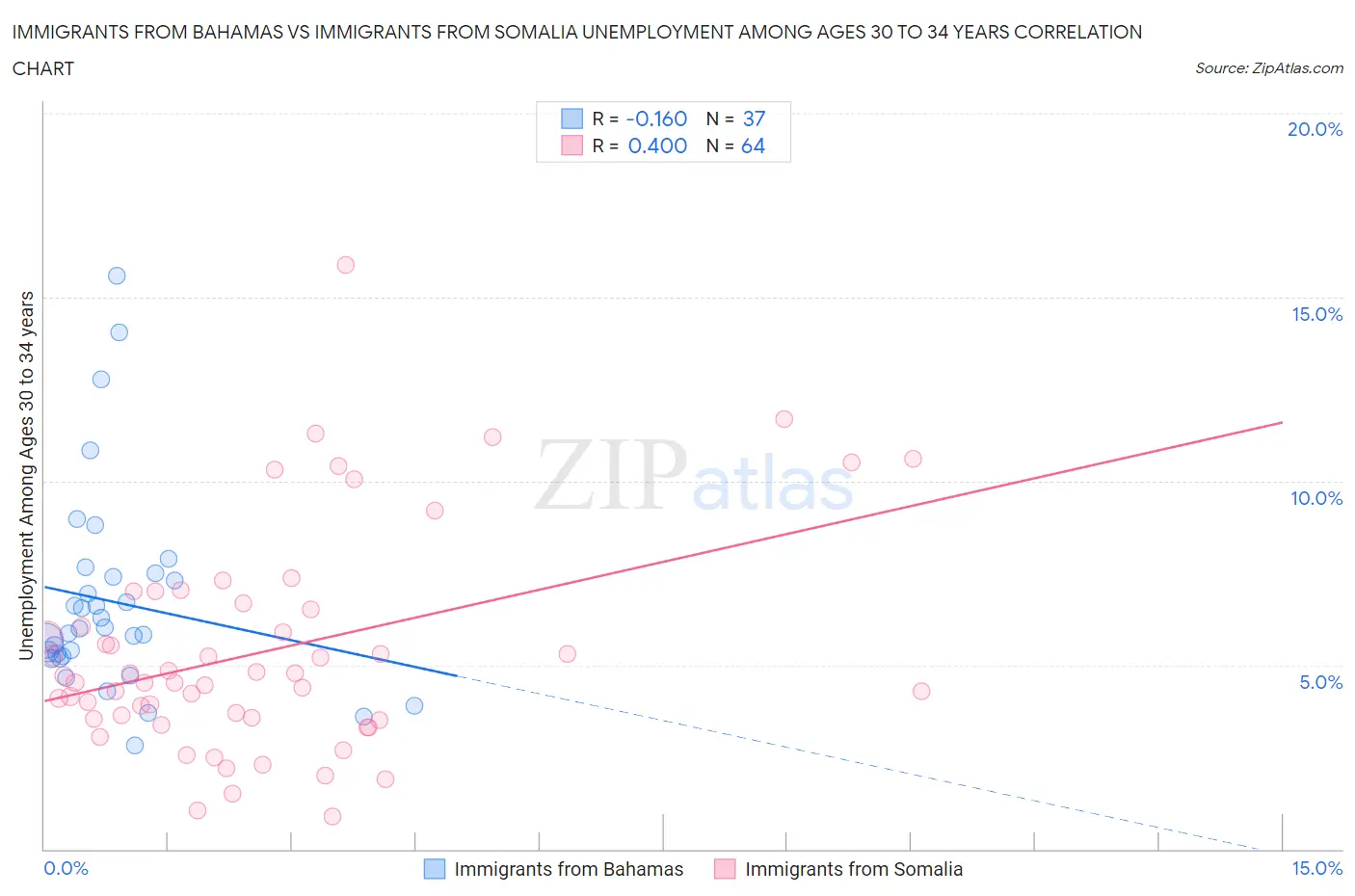 Immigrants from Bahamas vs Immigrants from Somalia Unemployment Among Ages 30 to 34 years