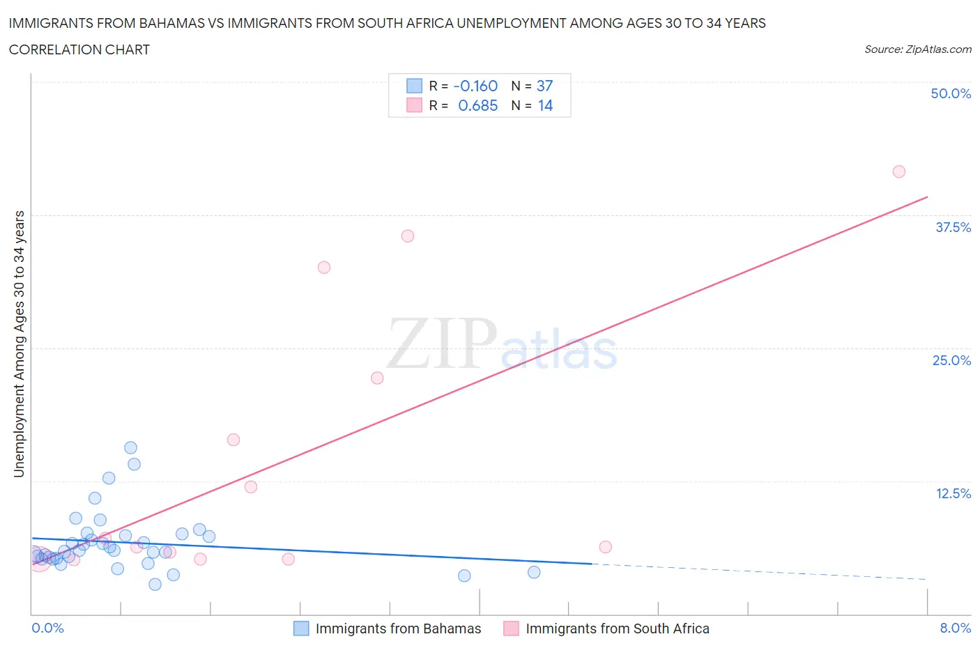 Immigrants from Bahamas vs Immigrants from South Africa Unemployment Among Ages 30 to 34 years