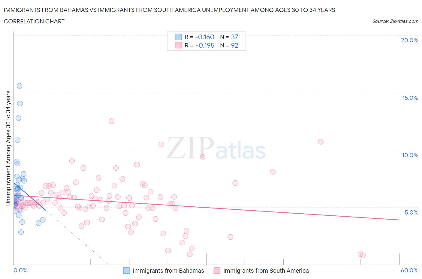 Immigrants from Bahamas vs Immigrants from South America Unemployment Among Ages 30 to 34 years