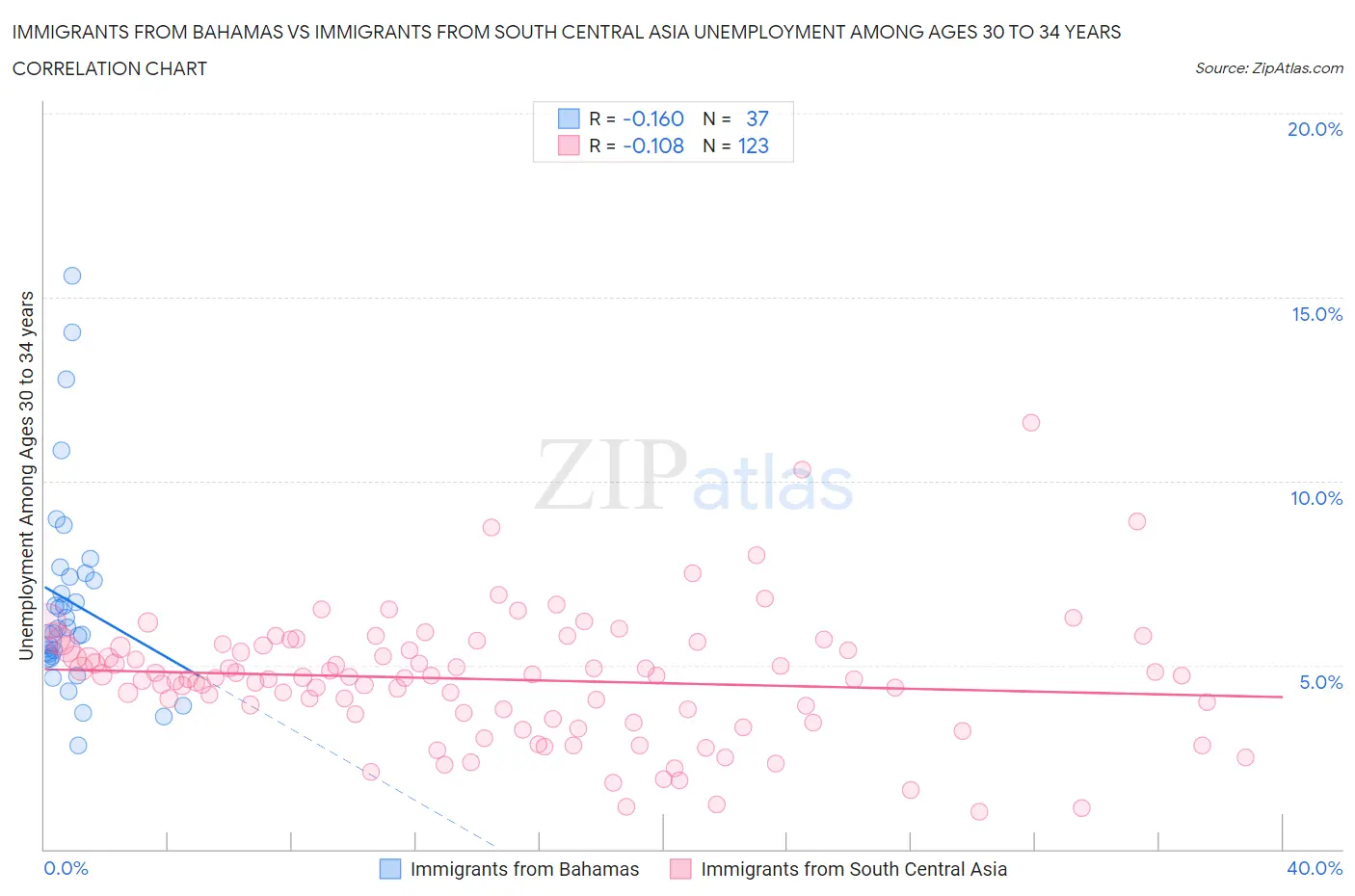 Immigrants from Bahamas vs Immigrants from South Central Asia Unemployment Among Ages 30 to 34 years