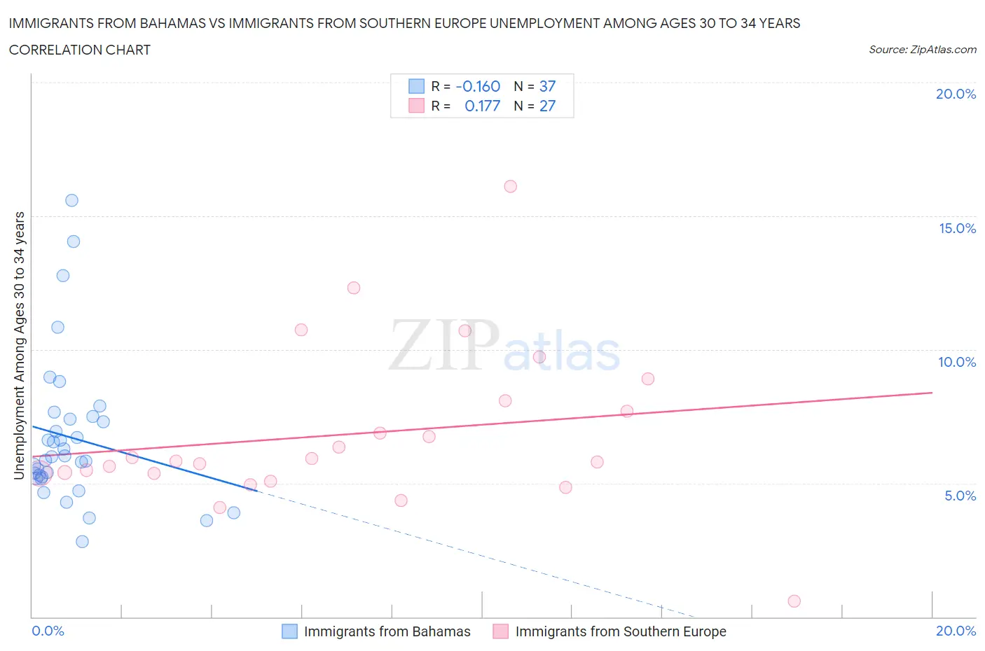 Immigrants from Bahamas vs Immigrants from Southern Europe Unemployment Among Ages 30 to 34 years