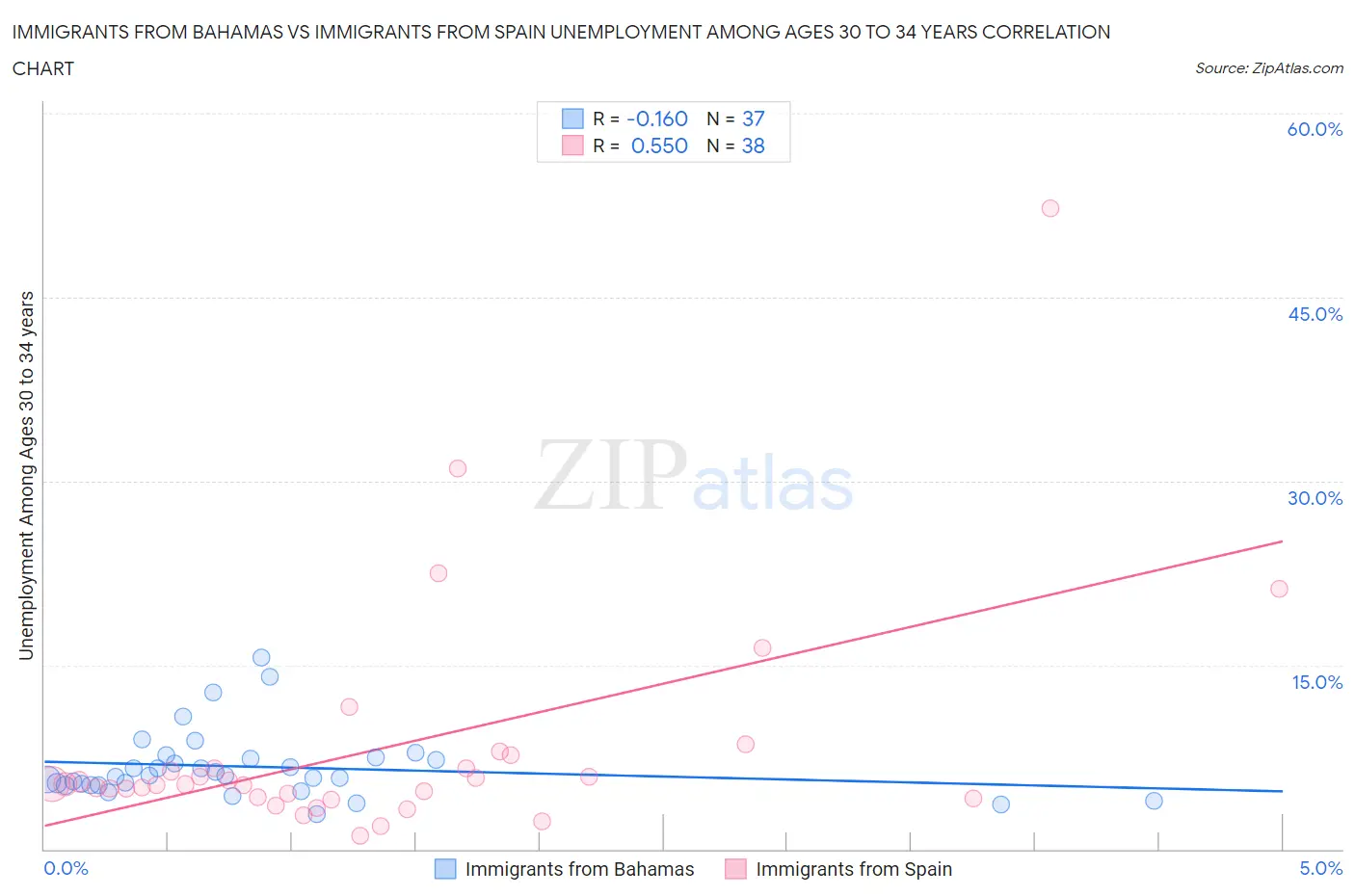 Immigrants from Bahamas vs Immigrants from Spain Unemployment Among Ages 30 to 34 years