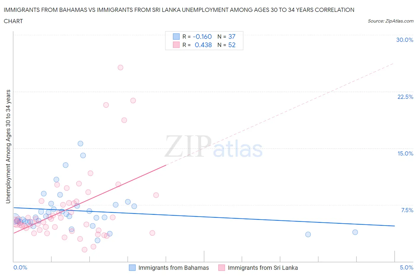Immigrants from Bahamas vs Immigrants from Sri Lanka Unemployment Among Ages 30 to 34 years