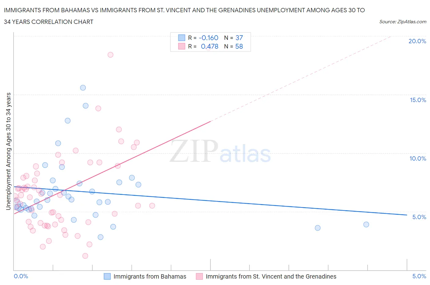 Immigrants from Bahamas vs Immigrants from St. Vincent and the Grenadines Unemployment Among Ages 30 to 34 years
