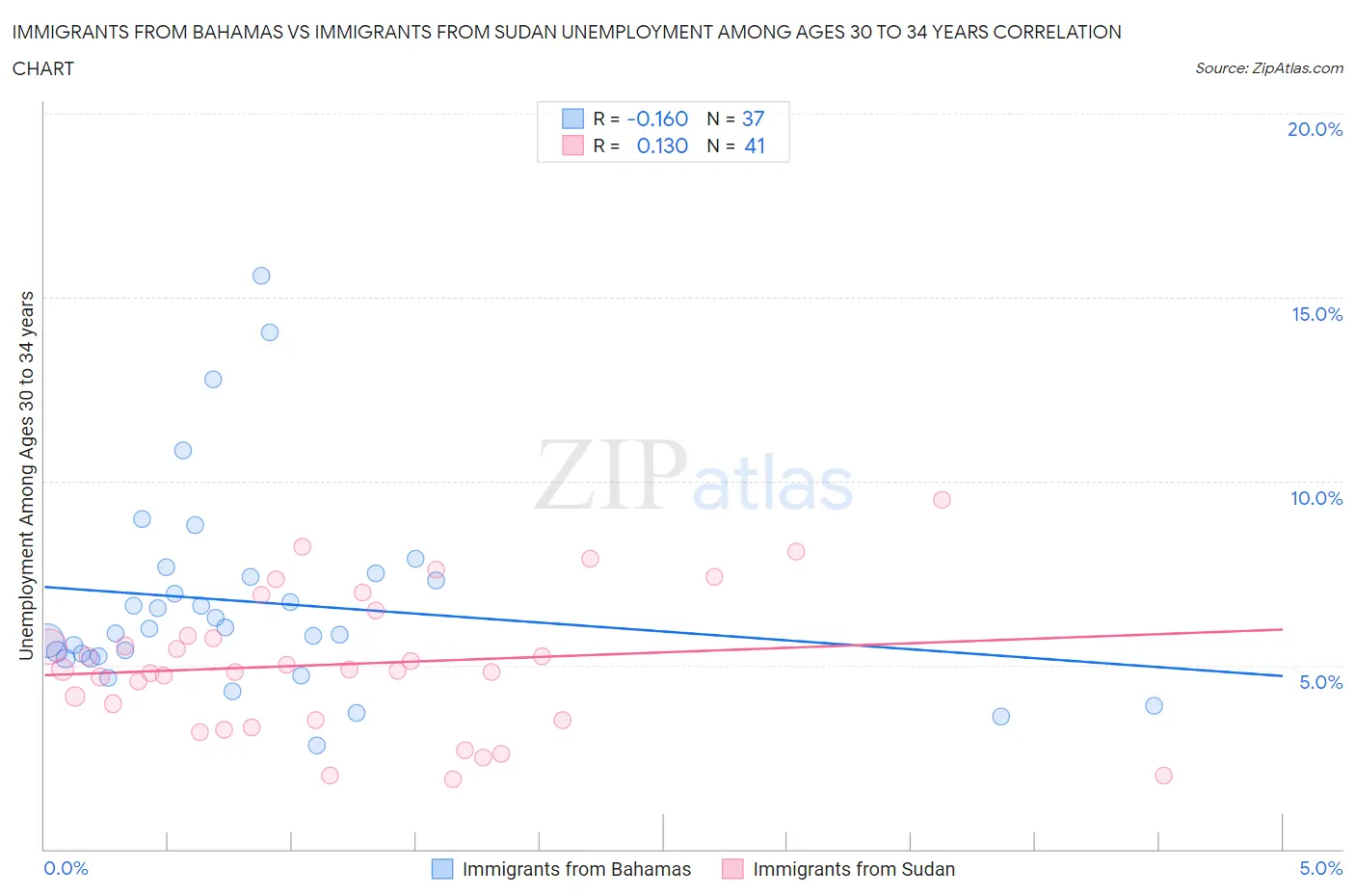 Immigrants from Bahamas vs Immigrants from Sudan Unemployment Among Ages 30 to 34 years