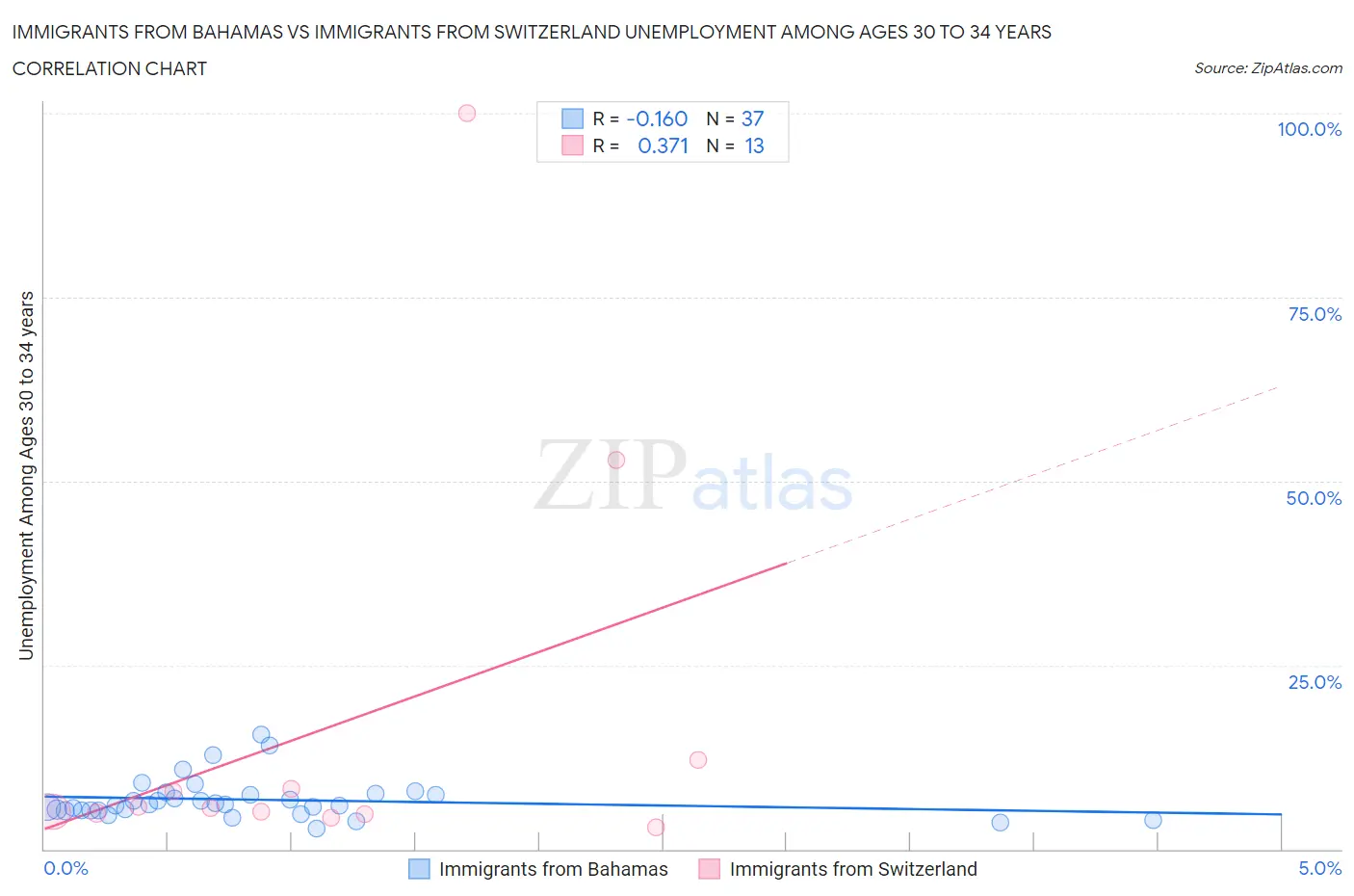 Immigrants from Bahamas vs Immigrants from Switzerland Unemployment Among Ages 30 to 34 years